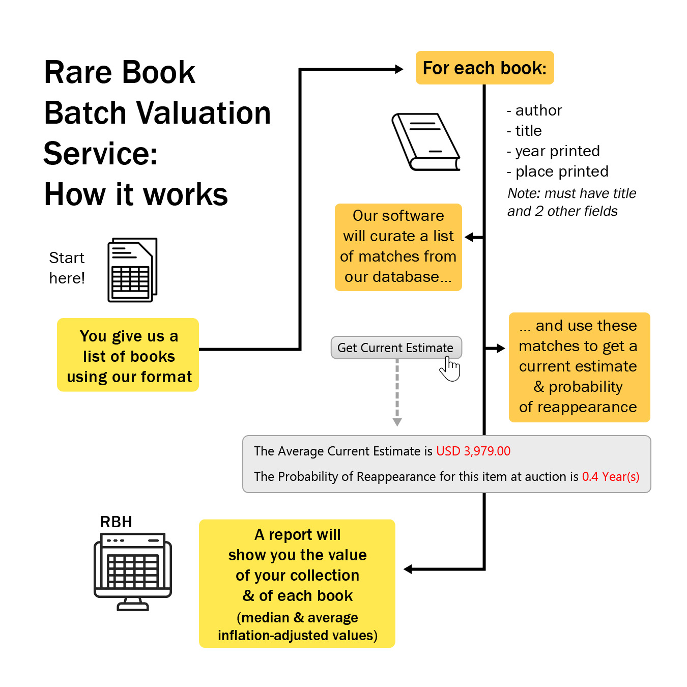 valuation service flowchart